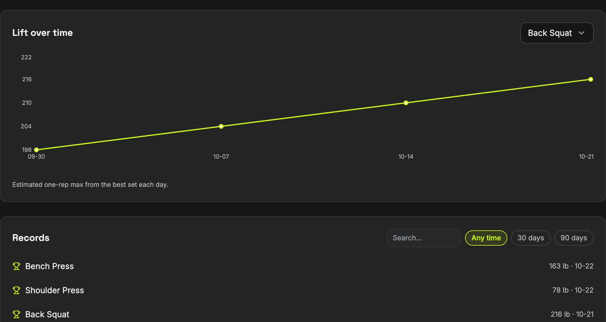 Analytics for one athlete: a lift over time and their records.